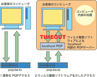 ご質問への回答 技術編 Q1 メールを受信しようとすると タイムアウトになる または接続できない エラーメッセージのサーバー名には Localhost と表示される Q2 設定を変えていないのに メールが受信できなくなった ホスト名の正引きと逆引きが